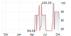 RANFT GREEN ENERGY GMBH Chart 1 Jahr
