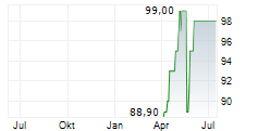 RANFT GREEN ENERGY GMBH Chart 1 Jahr