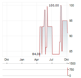 RANFT GREEN ENERGY Aktie Chart 1 Jahr