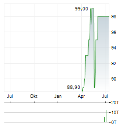 RANFT GREEN ENERGY Aktie Chart 1 Jahr