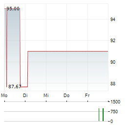 RANFT GREEN ENERGY Aktie 5-Tage-Chart
