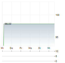 RANFT GREEN ENERGY Aktie 5-Tage-Chart