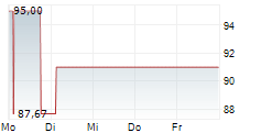 RANFT GREEN ENERGY GMBH 5-Tage-Chart