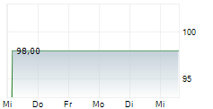 RANFT GREEN ENERGY GMBH 5-Tage-Chart