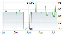 RANFT INVEST GMBH Chart 1 Jahr