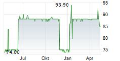 RANFT INVEST GMBH Chart 1 Jahr