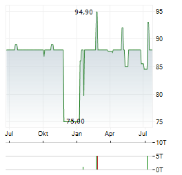 RANFT INVEST Aktie Chart 1 Jahr