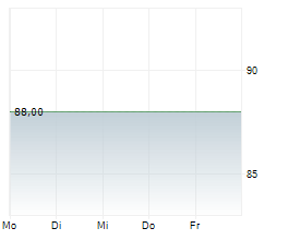 RANFT INVEST GMBH Chart 1 Jahr