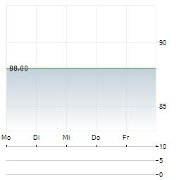 RANFT INVEST Aktie 5-Tage-Chart