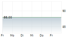 RANFT INVEST GMBH 5-Tage-Chart