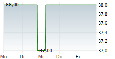 RANFT INVEST GMBH 5-Tage-Chart