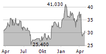 RANGE RESOURCES CORPORATION Chart 1 Jahr