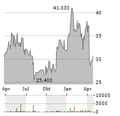 RANGE RESOURCES Aktie Chart 1 Jahr