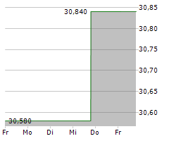 RANGE RESOURCES CORPORATION Chart 1 Jahr