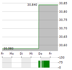 RANGE RESOURCES Aktie 5-Tage-Chart