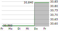 RANGE RESOURCES CORPORATION 5-Tage-Chart