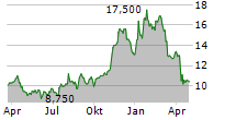 RANGER ENERGY SERVICES INC Chart 1 Jahr