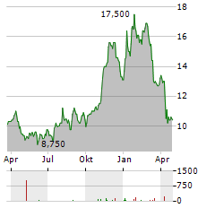 RANGER ENERGY SERVICES Aktie Chart 1 Jahr