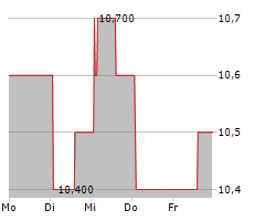 RANGER ENERGY SERVICES INC Chart 1 Jahr