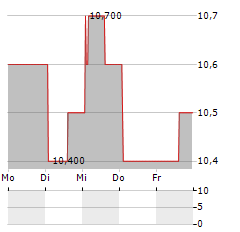 RANGER ENERGY SERVICES Aktie 5-Tage-Chart