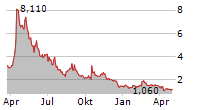 RANI THERAPEUTICS HOLDINGS INC Chart 1 Jahr