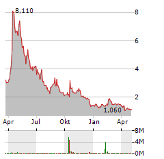 RANI THERAPEUTICS Aktie Chart 1 Jahr