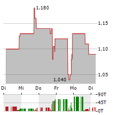 RANI THERAPEUTICS Aktie 5-Tage-Chart