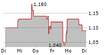 RANI THERAPEUTICS HOLDINGS INC 5-Tage-Chart