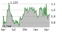 RANK GROUP PLC Chart 1 Jahr