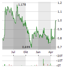 RANK Aktie Chart 1 Jahr