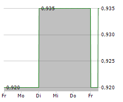 RANK GROUP PLC Chart 1 Jahr