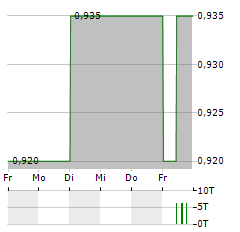 RANK Aktie 5-Tage-Chart