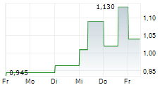 RANK GROUP PLC 5-Tage-Chart