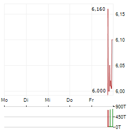 RANK ONE COMPUTING Aktie 5-Tage-Chart
