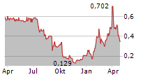 RANLOS AB Chart 1 Jahr