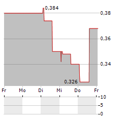 RANLOS Aktie 5-Tage-Chart