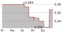 RANLOS AB 5-Tage-Chart