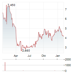 RANPAK Aktie Chart 1 Jahr
