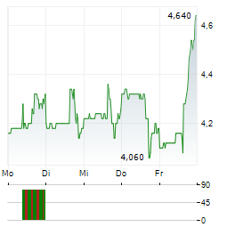 RANPAK Aktie 5-Tage-Chart