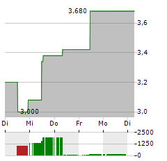 RANPAK Aktie 5-Tage-Chart