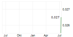 RANPLAN GROUP AB Chart 1 Jahr