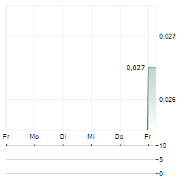RANPLAN GROUP Aktie 5-Tage-Chart