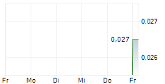 RANPLAN GROUP AB 5-Tage-Chart