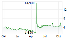 RANTIZO Chart 1 Jahr