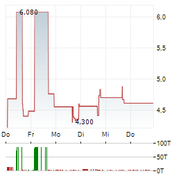 RANTIZO Aktie 5-Tage-Chart