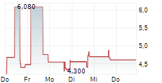 RANTIZO 5-Tage-Chart