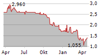 RAPALA VMC OYJ Chart 1 Jahr