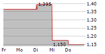 RAPALA VMC OYJ 5-Tage-Chart