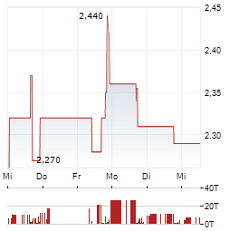 RAPID MICRO BIOSYSTEMS Aktie 5-Tage-Chart