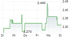 RAPID MICRO BIOSYSTEMS INC 5-Tage-Chart